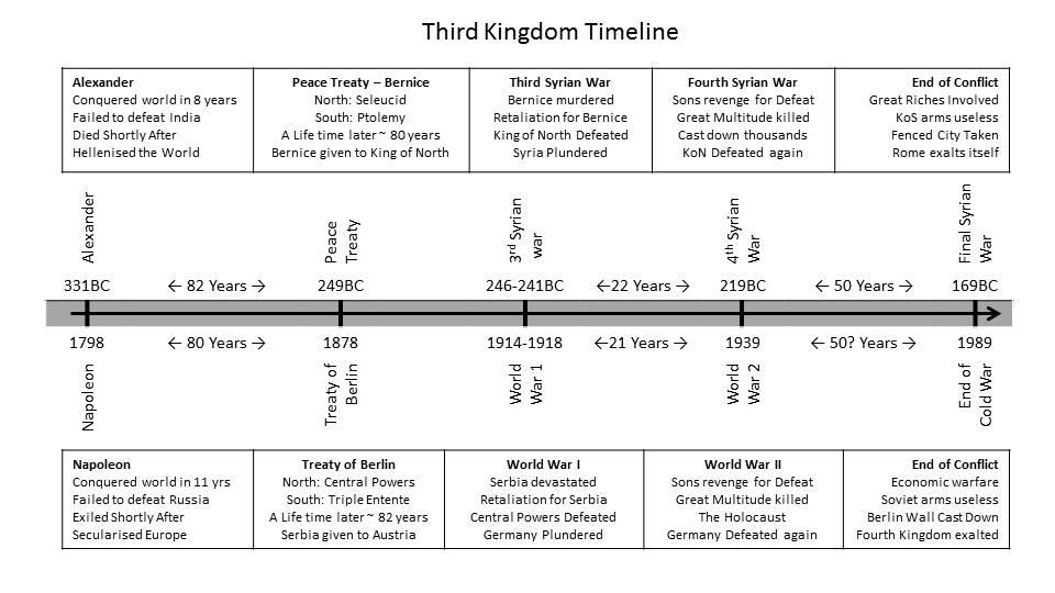 Third Kingdom Timeline